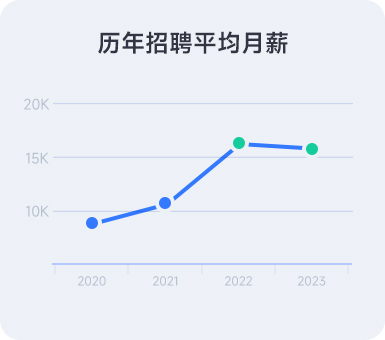 軟件測(cè)試歷年招聘月薪