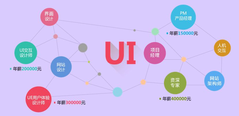 UI設計培訓費用是多少