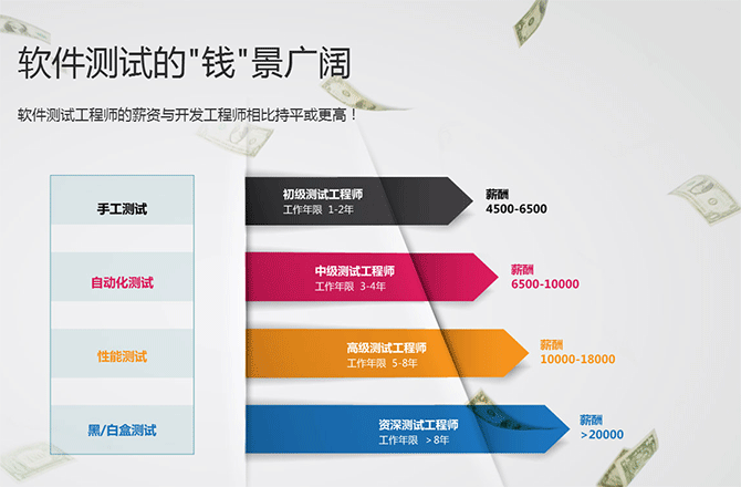 軟件測(cè)試薪資