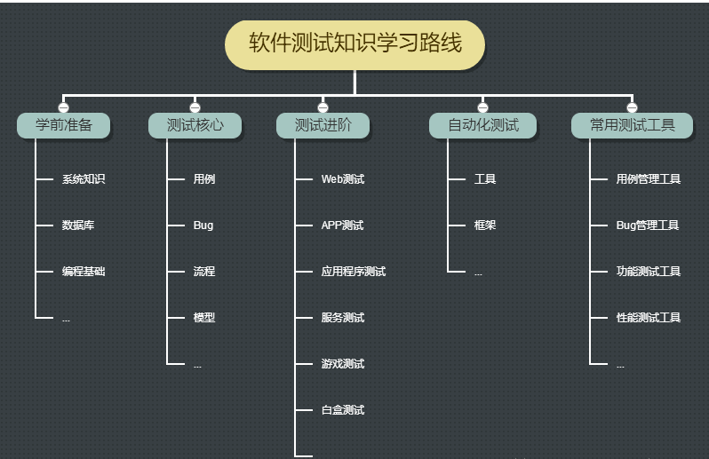 軟件測(cè)試學(xué)習(xí)路線圖