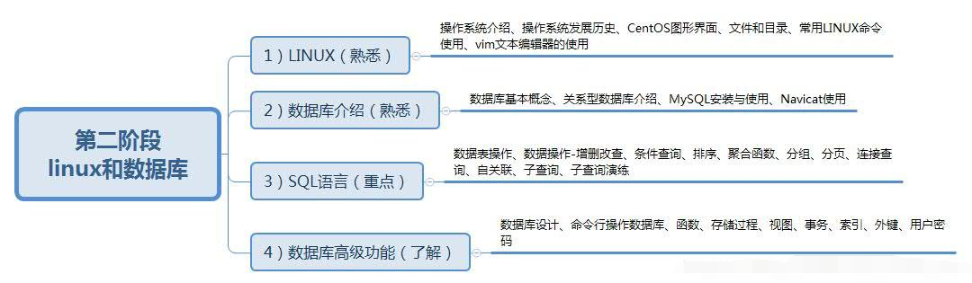 軟件測試學(xué)習(xí)路線圖