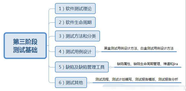 軟件測試學(xué)習(xí)路線圖