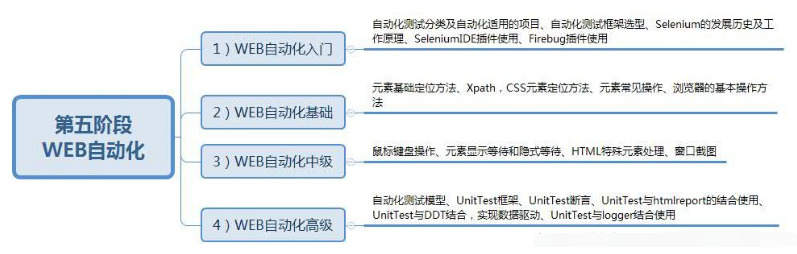 軟件測試學(xué)習(xí)路線圖