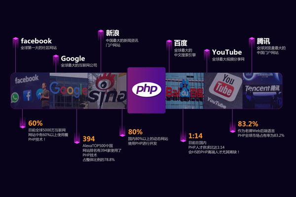 PHP應用