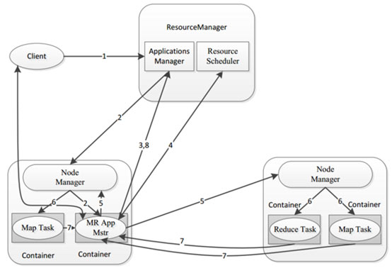 YARN的架構(gòu)和工作流程