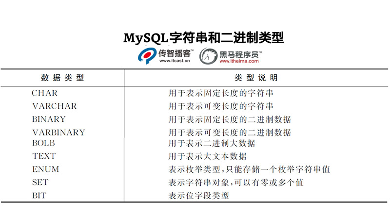 字符串和二進(jìn)制類型