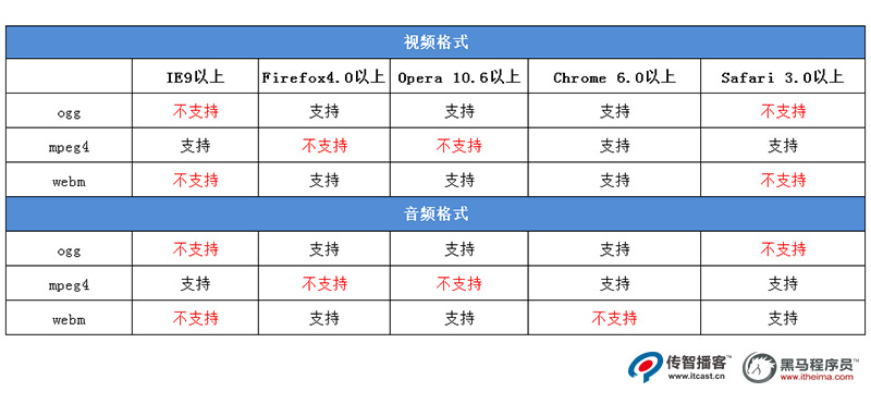 瀏覽器對視頻和音頻的兼容性