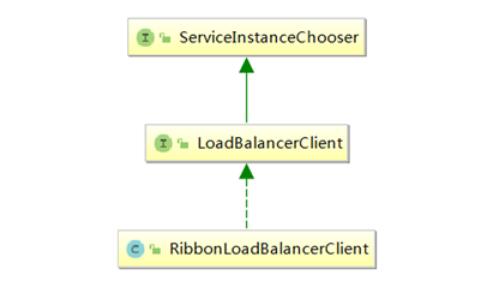 LoadBalancerClient的父接口和實(shí)現(xiàn)類