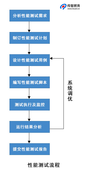 軟件性能測試流程圖