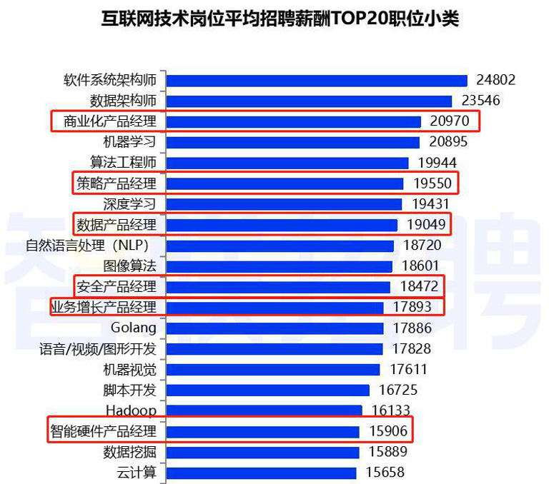 產(chǎn)品經(jīng)理崗位