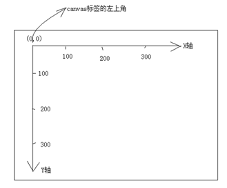 HTML畫布繪制線