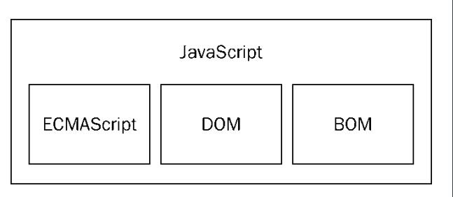 JavaScript組成