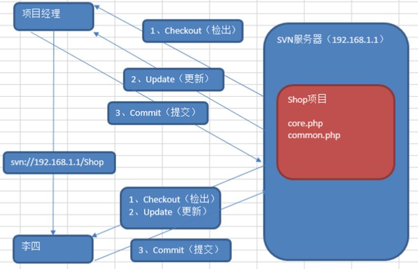 SVN軟件工作邏輯