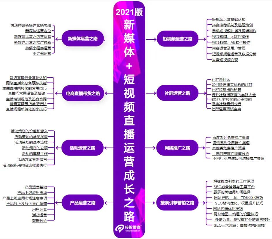 2021新媒體+短視頻直播運營學習線路圖