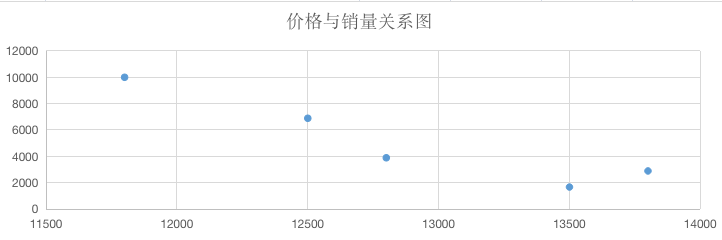 數(shù)據(jù)繪制的散點(diǎn)圖