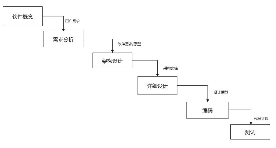 瀑布式開(kāi)發(fā)