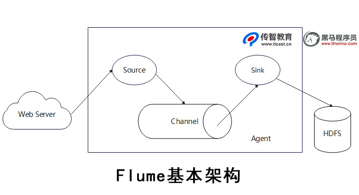 Flume基本機構