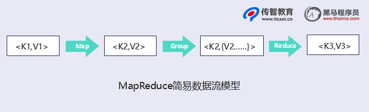 MapReduce簡單數(shù)據(jù)流模型