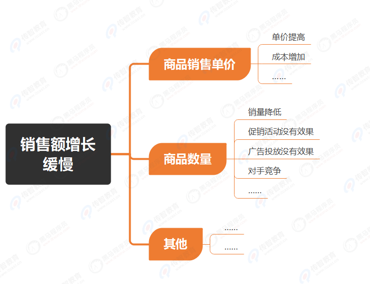 邏輯樹(shù)分析在銷(xiāo)售分析中的應(yīng)用