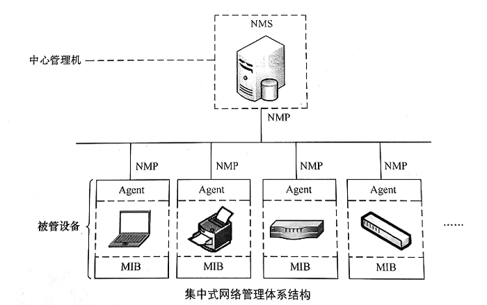 集中式網絡管理模式