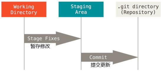 基本的Git 工作流程