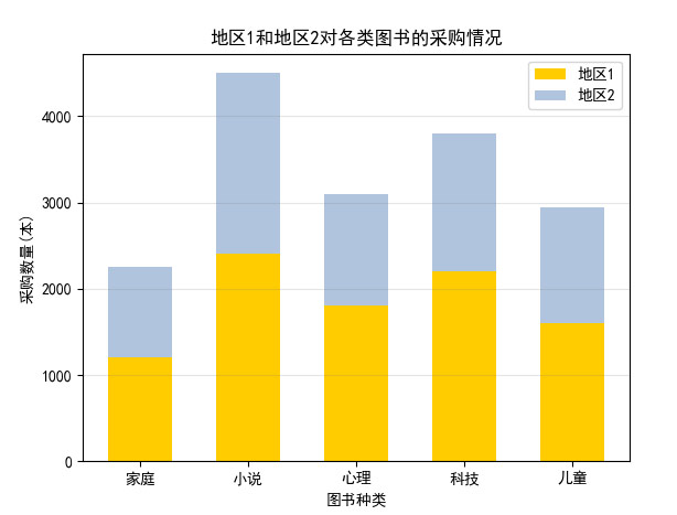 地區(qū)1和地區(qū)2對各類圖書的采購情況的堆積柱形圖