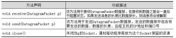 DatagramSocket 類中的常用方法