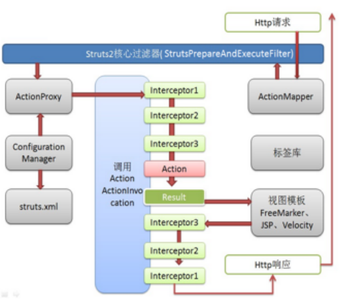 Struts2的執(zhí)行流程分析