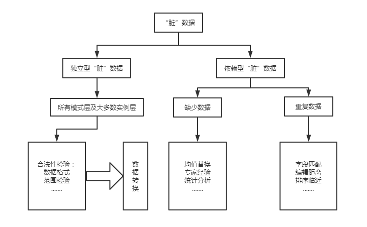 臟數(shù)據(jù)分類(lèi)