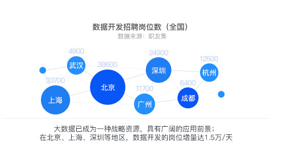 大數(shù)據(jù)培訓(xùn)有哪些？