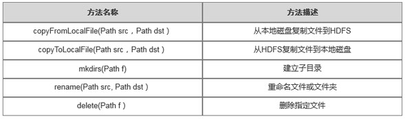 FileSystem常用方法