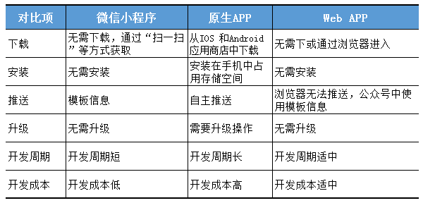 微信小程序和原生app、webapp的區(qū)別