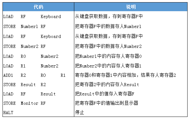 計(jì)算機(jī)編匯語言