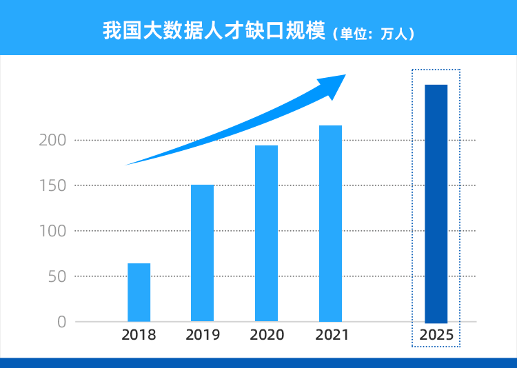 我國大數(shù)據(jù)人才缺口