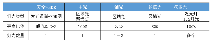 燈光的使用比例