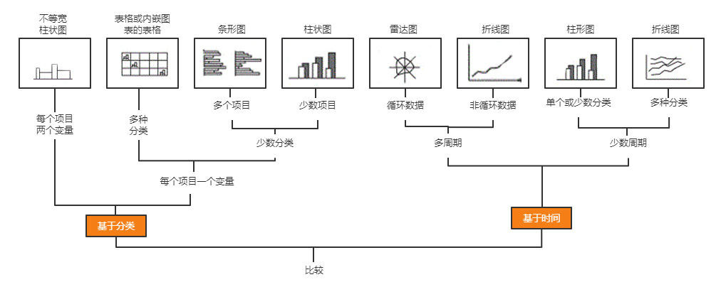 基于比較關(guān)系可選擇的圖表