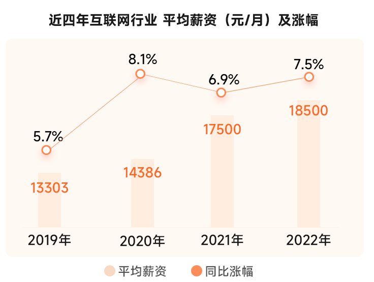 近四年互聯(lián)網(wǎng)行業(yè)薪資