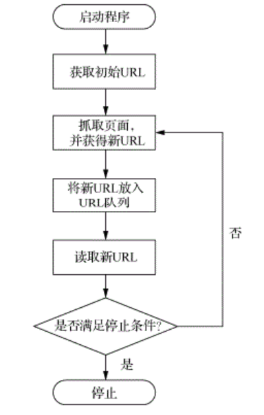 聚焦網(wǎng)絡(luò)爬蟲的工作原理