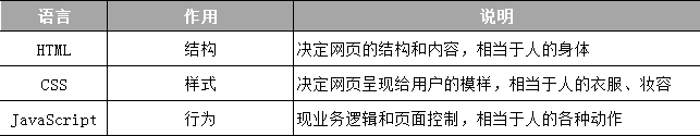 JavaScript和html、CSS的區(qū)別,JavaScript語言的用途