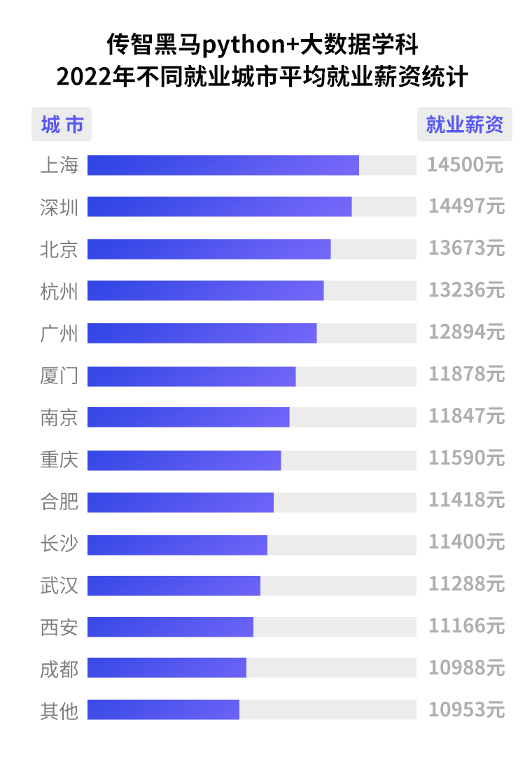 傳智黑馬2022年大數(shù)據(jù)就業(yè)薪資