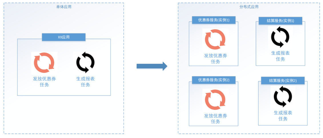 分布式任務(wù)調(diào)度