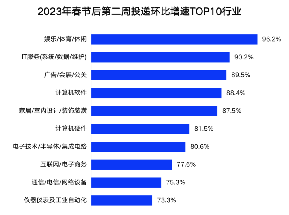 2023年春節(jié)后第二周簡歷投遞環(huán)比增速