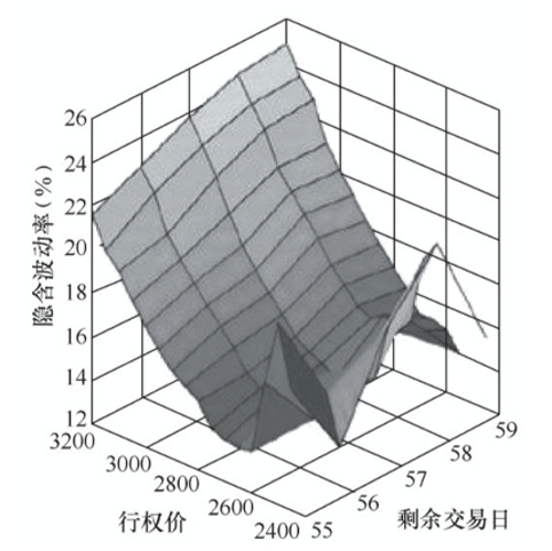 3D圖表