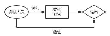 黑盒測(cè)試流程圖