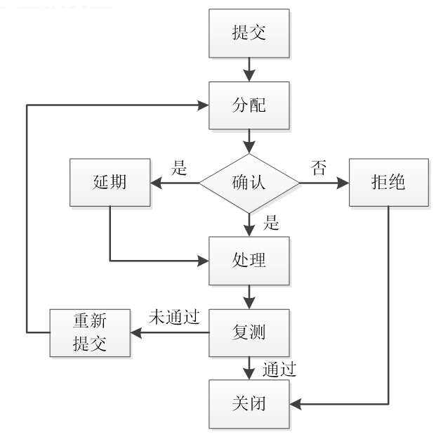 軟件缺陷