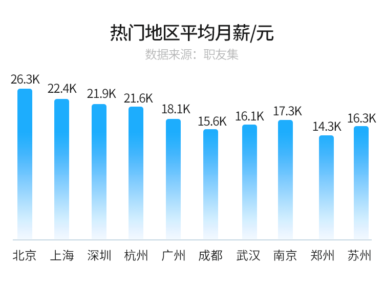 熱門地區(qū)大數(shù)據(jù)薪資