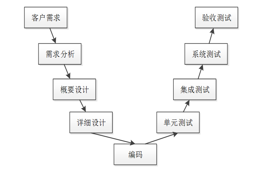 V模型