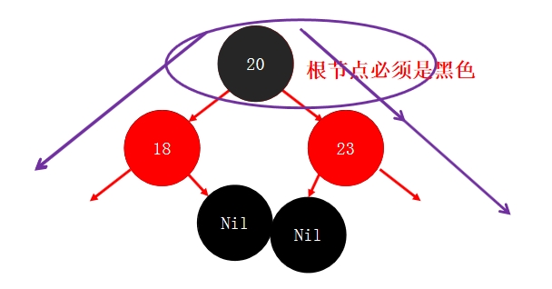 根節(jié)點(diǎn)默認(rèn)是黑色