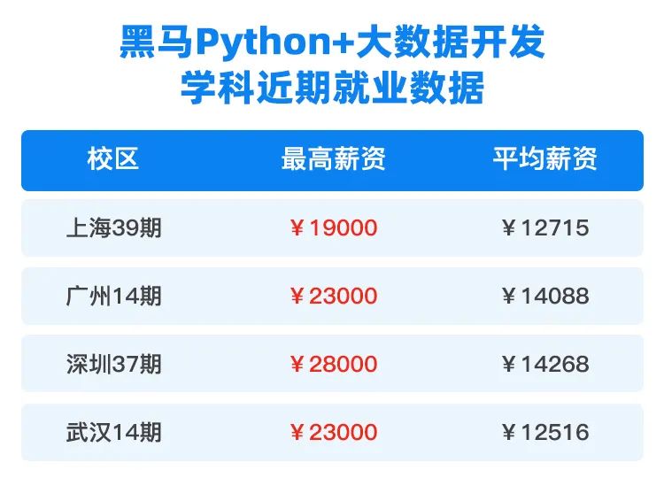 python+大數(shù)據近期就業(yè)數(shù)據