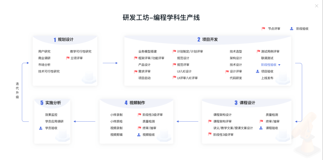 編程學科生產線